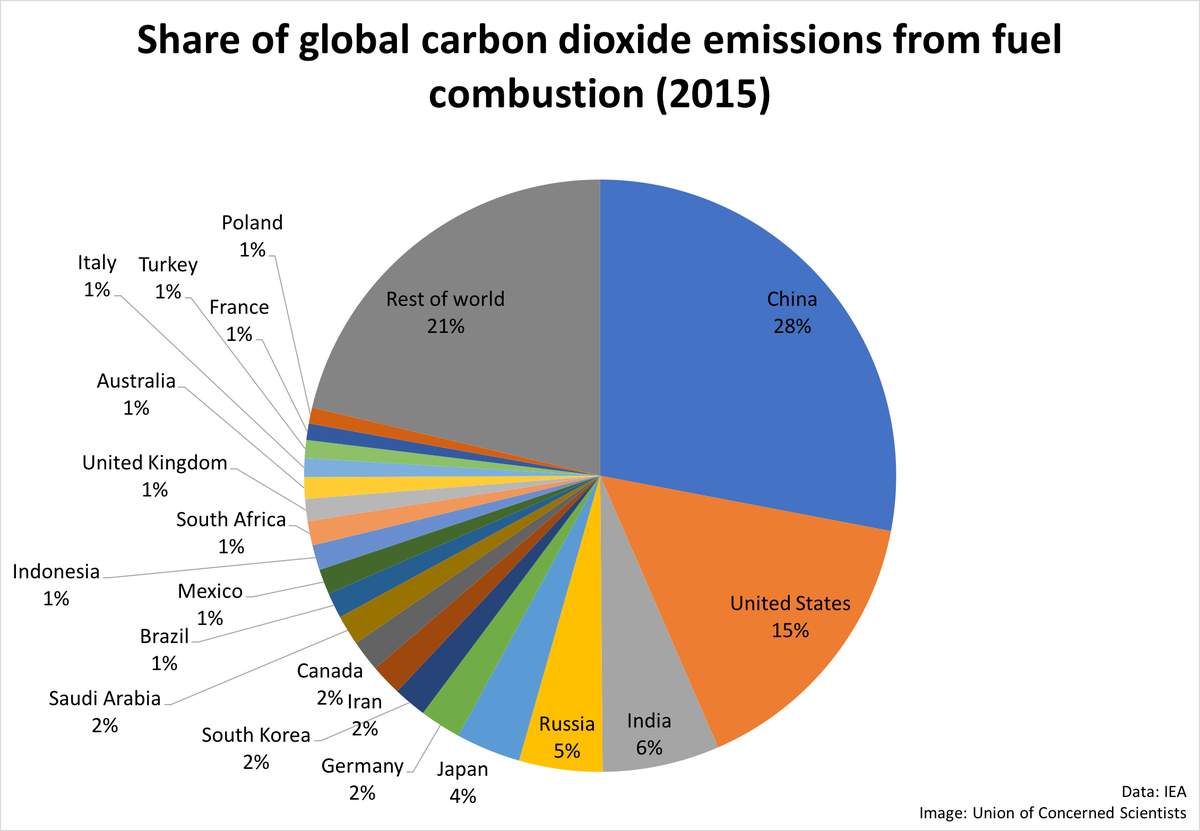 gw_graphic_pie_chart_co2_emissions_by_country_2015.png